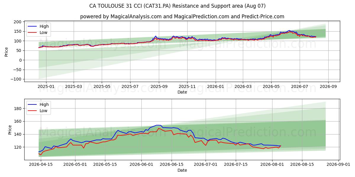  CA TOULOUSE 31 CCI (CAT31.PA) Support and Resistance area (06 Aug) 