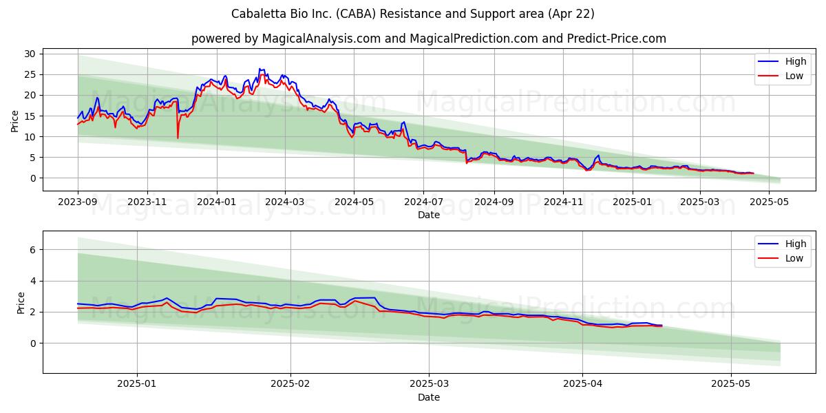  Cabaletta Bio Inc. (CABA) Support and Resistance area (22 Apr) 