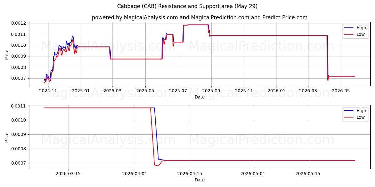  पत्ता गोभी (CAB) Support and Resistance area (28 May) 