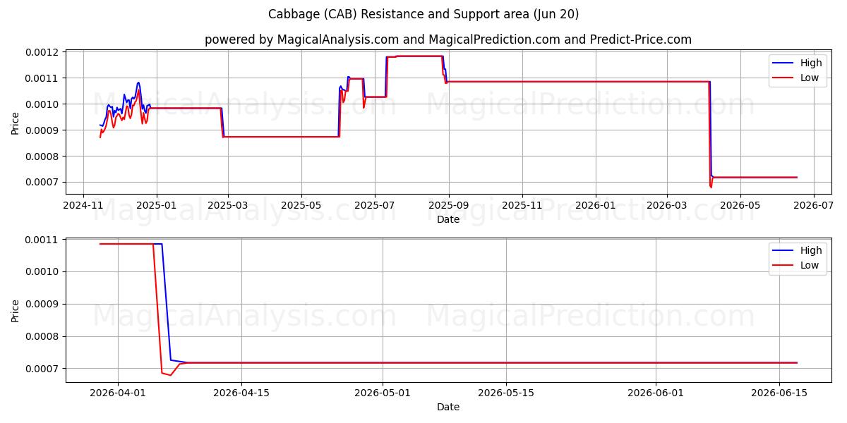  کلم (CAB) Support and Resistance area (19 Jun) 