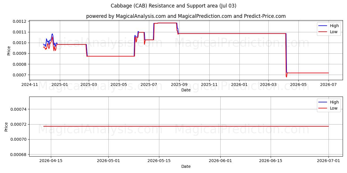  양배추 (CAB) Support and Resistance area (02 Jul) 