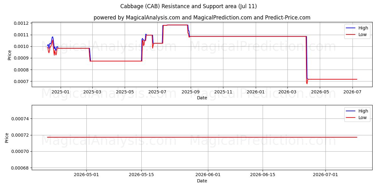  کلم (CAB) Support and Resistance area (10 Jul) 