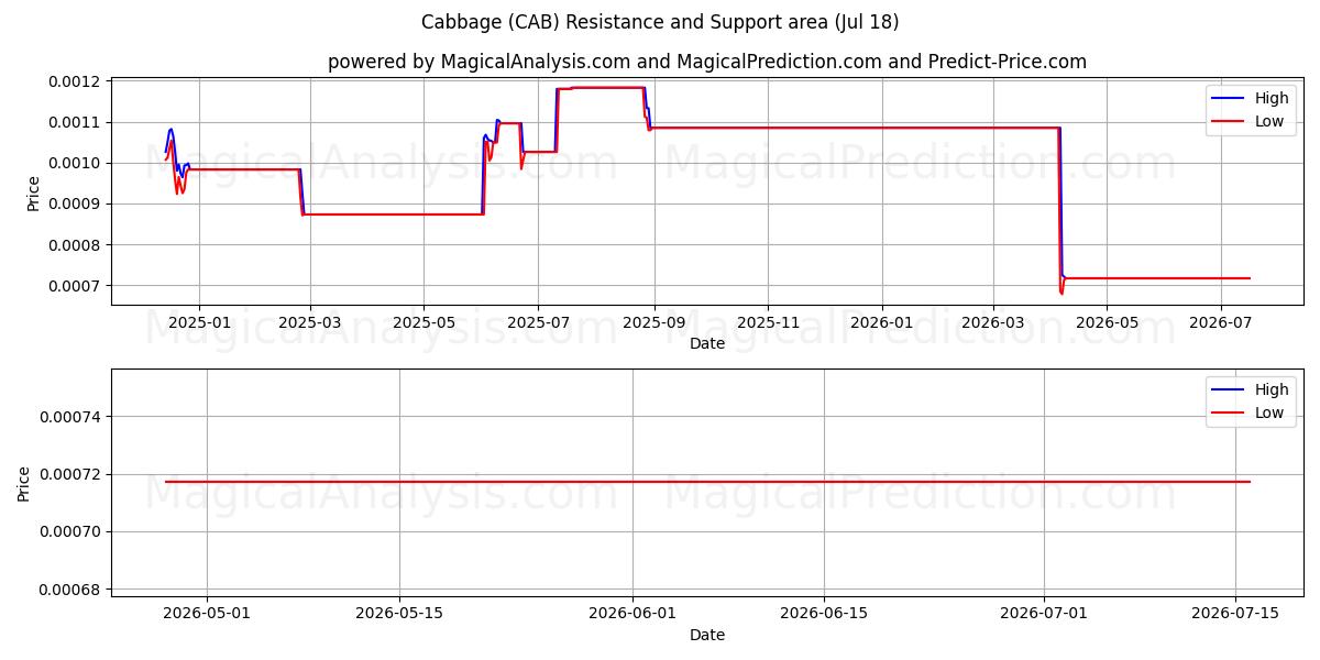  Kohl (CAB) Support and Resistance area (17 Jul) 