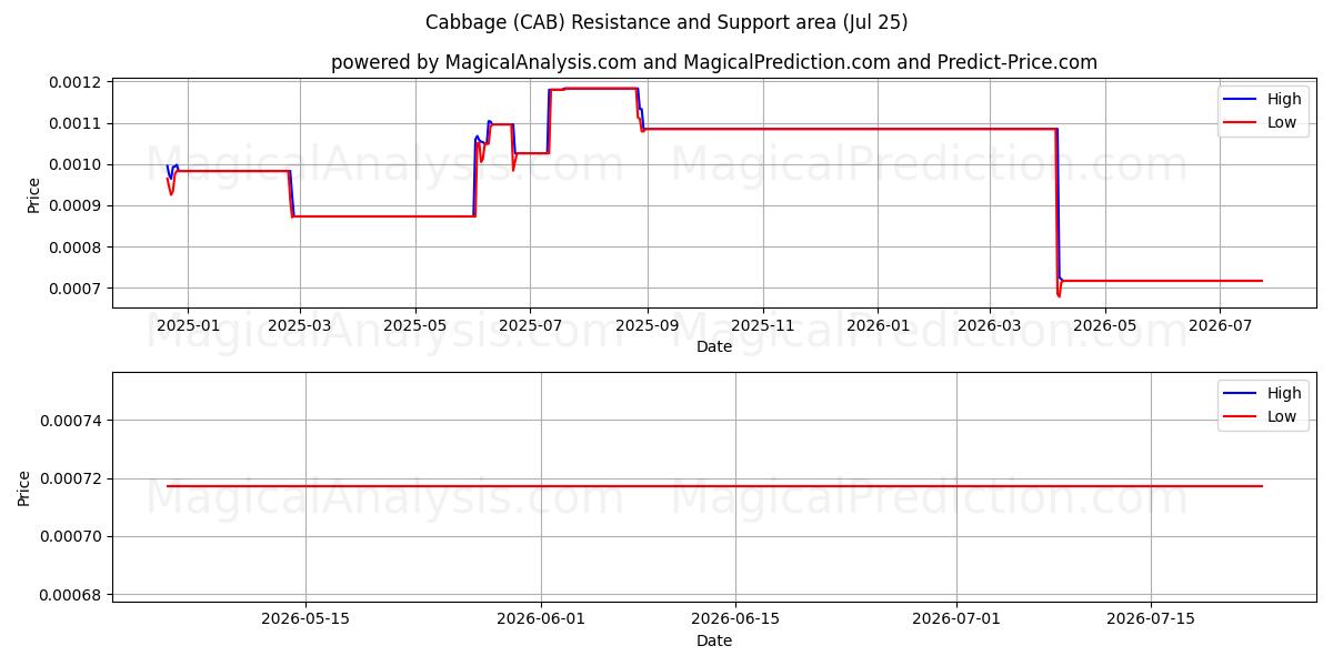  पत्ता गोभी (CAB) Support and Resistance area (24 Jul) 