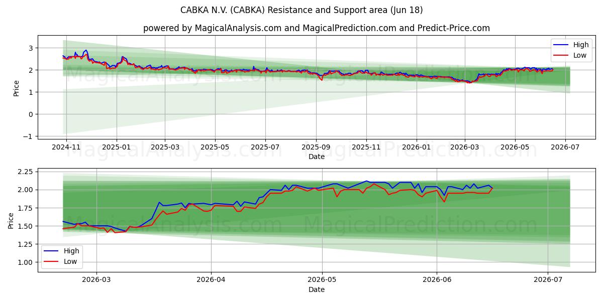  CABKA N.V. (CABKA) Support and Resistance area (17 Jun) 