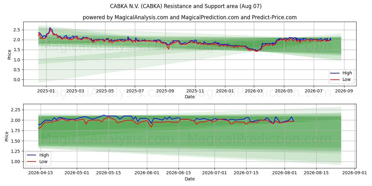  CABKA N.V. (CABKA) Support and Resistance area (06 Aug) 