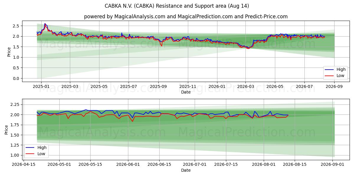  CABKA N.V. (CABKA) Support and Resistance area (13 Aug) 