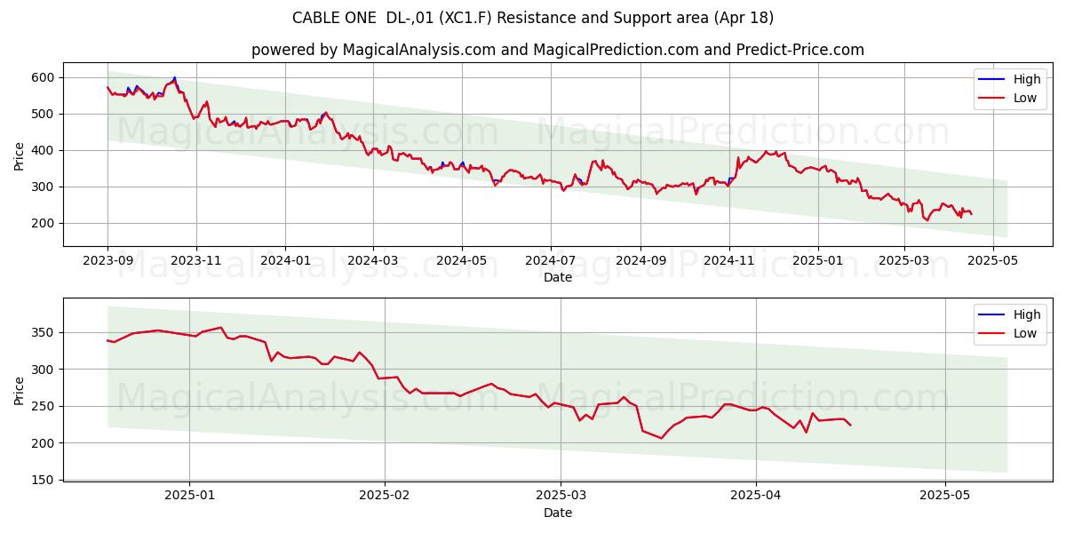 CABLE ONE  DL-,01 (XC1.F) Support and Resistance area (18 Apr) 