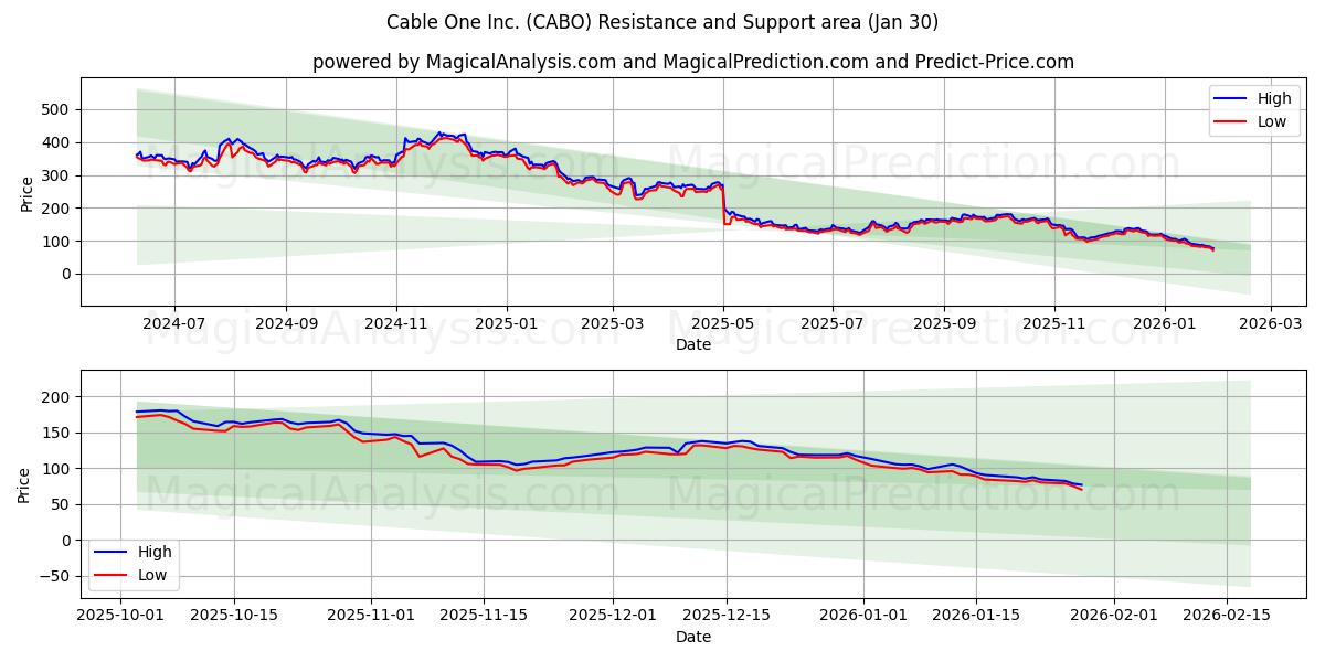  Cable One Inc. (CABO) Support and Resistance area (29 Jan) 