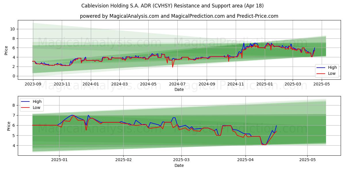  Cablevision Holding S.A. ADR (CVHSY) Support and Resistance area (18 Apr) 
