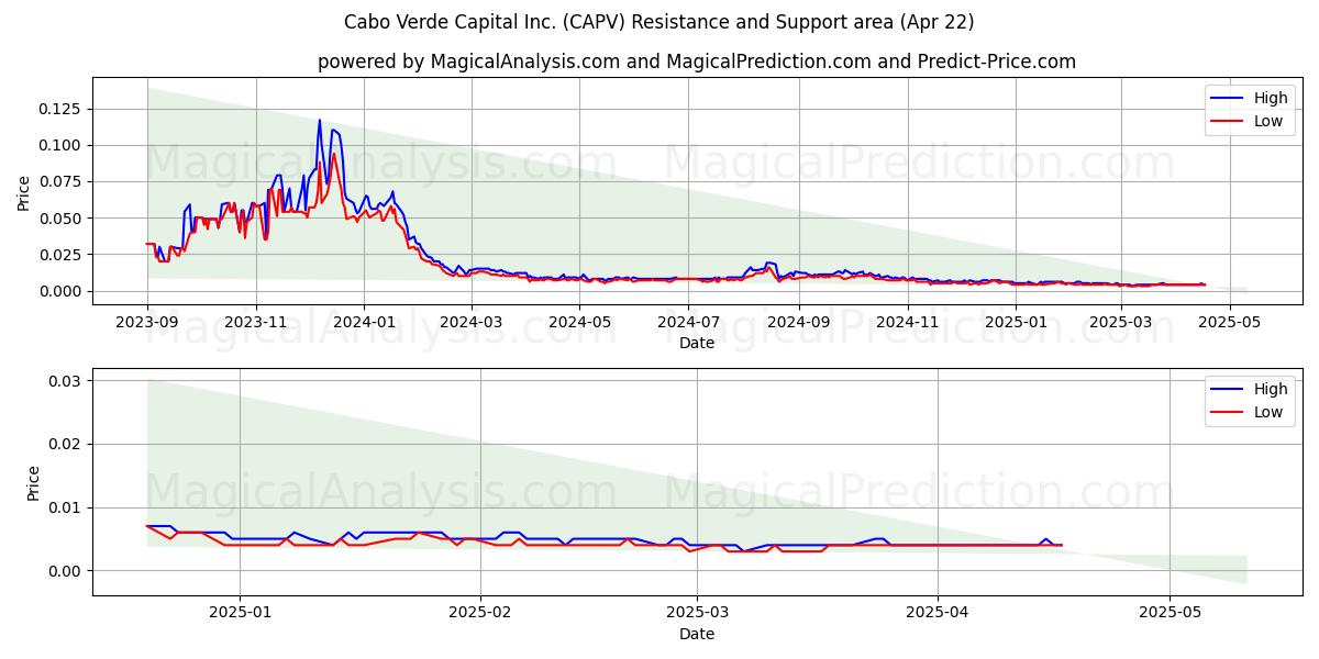Cabo Verde Capital Inc. (CAPV) Support and Resistance area (22 Apr) Cabo Verde Capital Inc. (CAPV) Support and Resistance area (22 Apr)