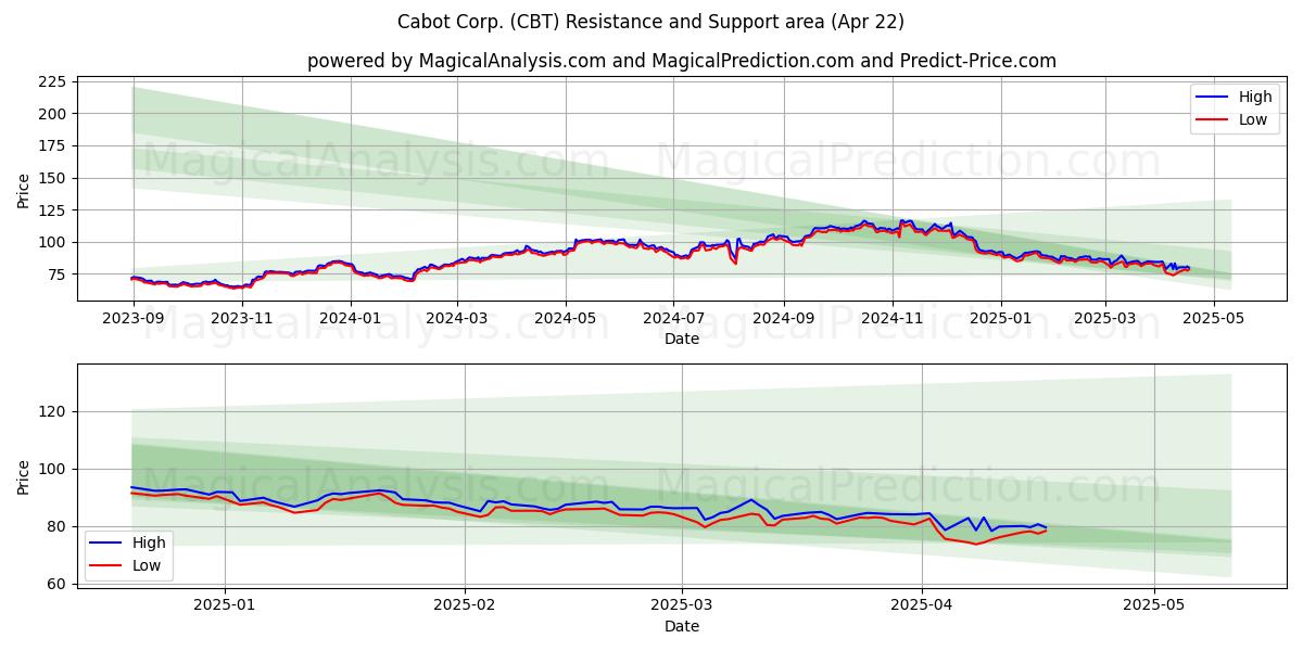  Cabot Corp. (CBT) Support and Resistance area (22 Apr) 