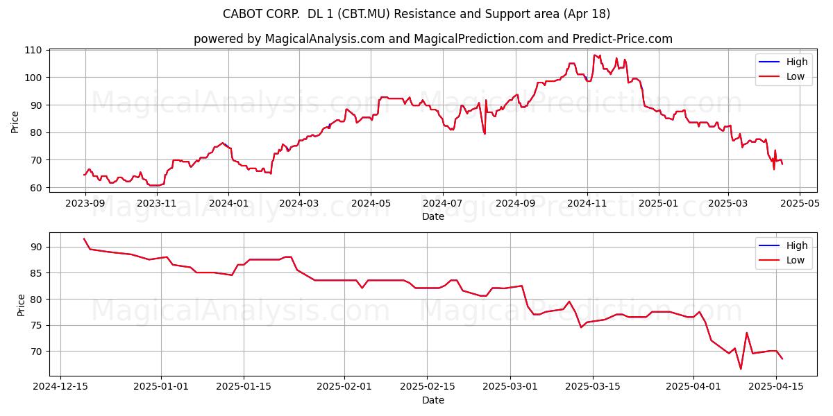  CABOT CORP.  DL 1 (CBT.MU) Support and Resistance area (18 Apr) 