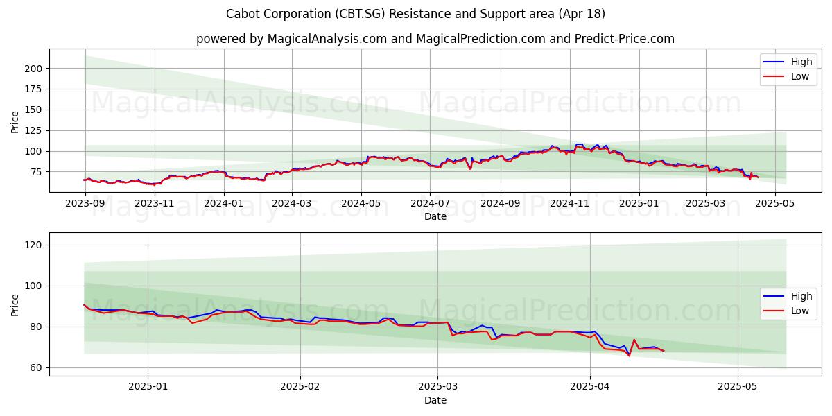  Cabot Corporation (CBT.SG) Support and Resistance area (18 Apr) 