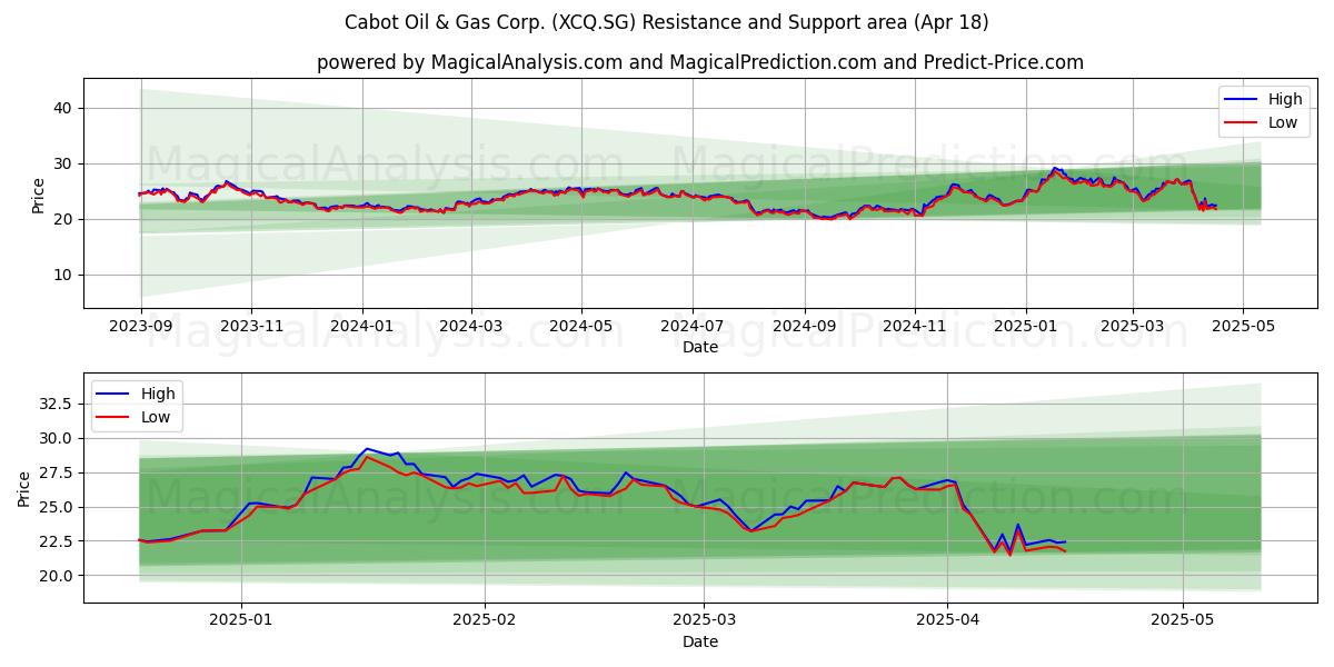  Cabot Oil & Gas Corp. (XCQ.SG) Support and Resistance area (18 Apr) 