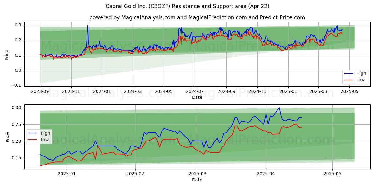  Cabral Gold Inc. (CBGZF) Support and Resistance area (22 Apr) 