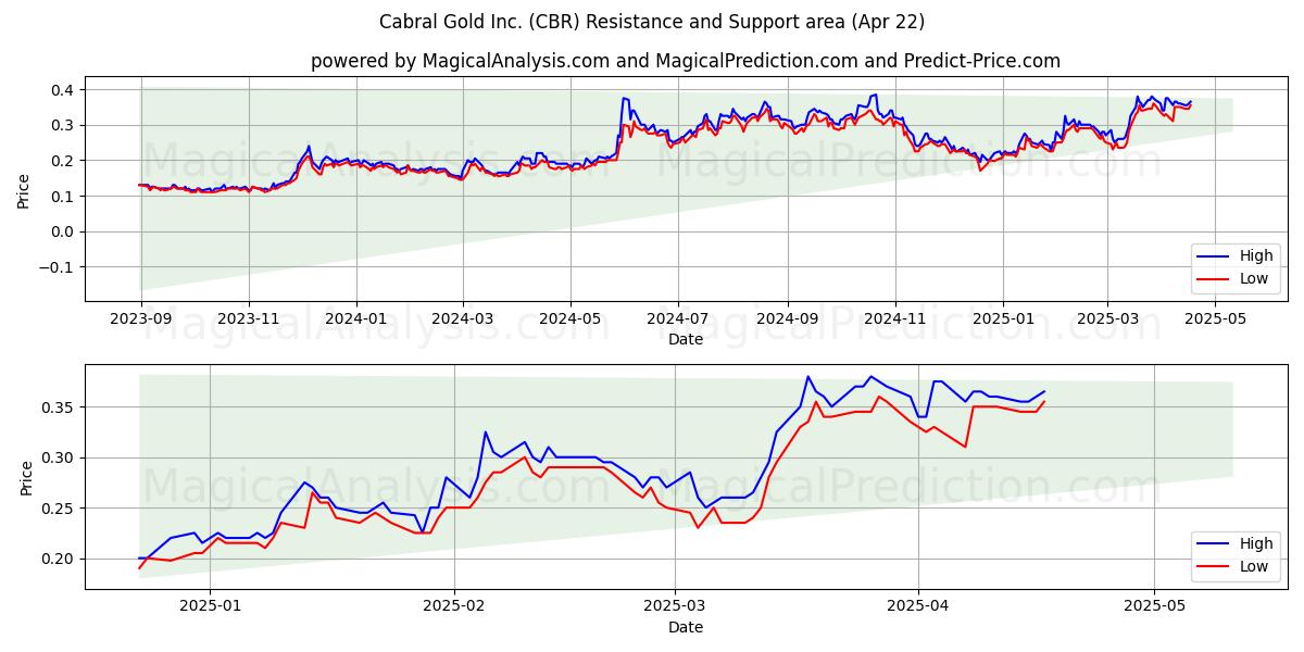  Cabral Gold Inc. (CBR) Support and Resistance area (22 Apr) 