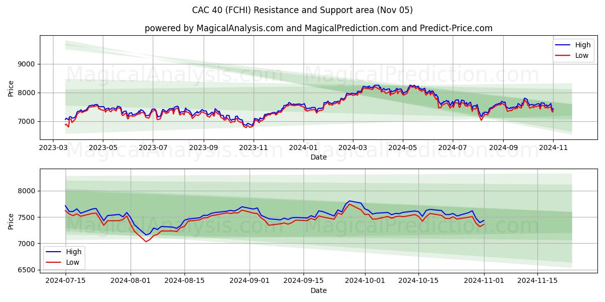  सीएसी 40 (FCHI) Support and Resistance area (05 Nov) 