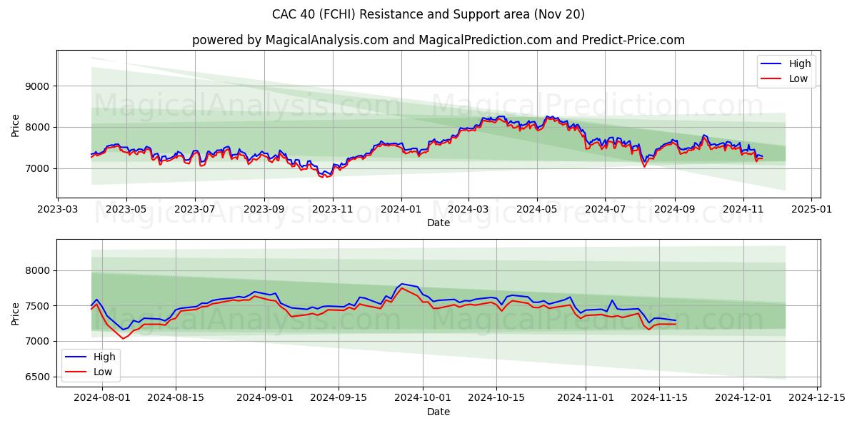  CAC 40 (FCHI) Support and Resistance area (20 Nov) 