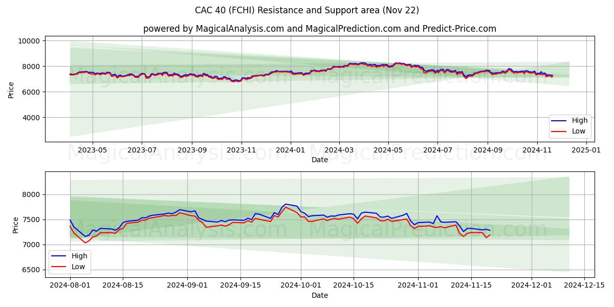  CAC40 (FCHI) Support and Resistance area (22 Nov) 