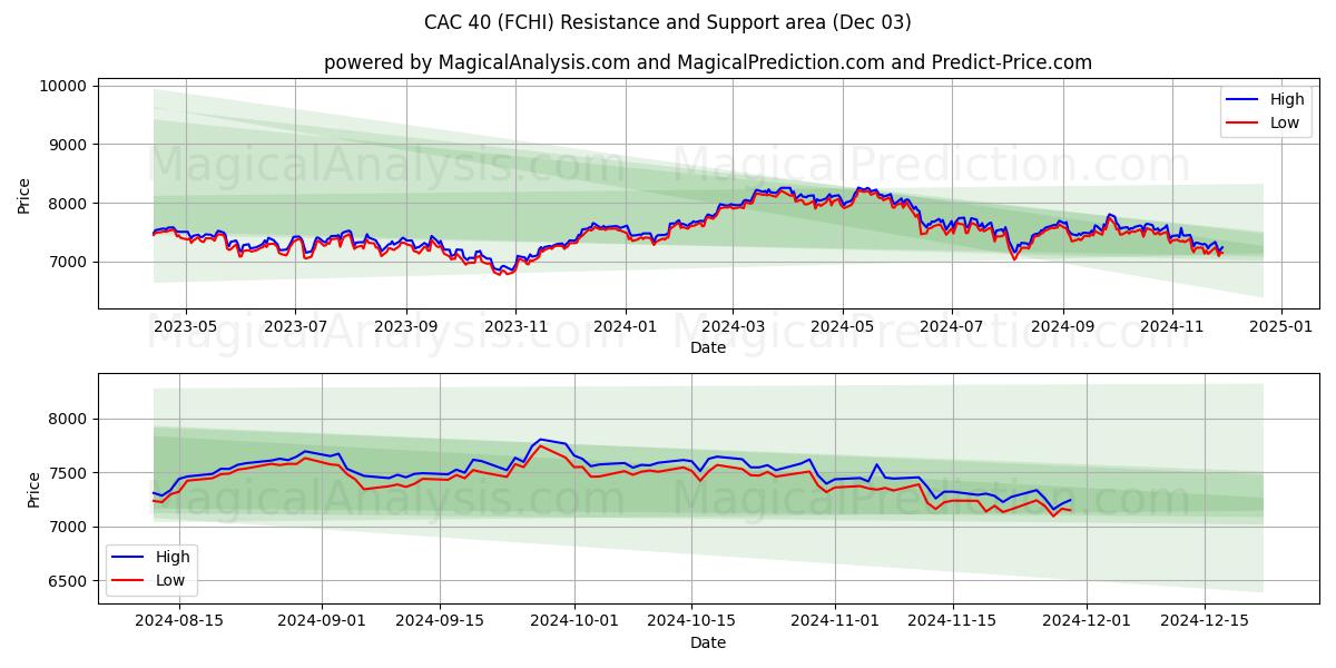  كاك 40 (FCHI) Support and Resistance area (03 Dec) 