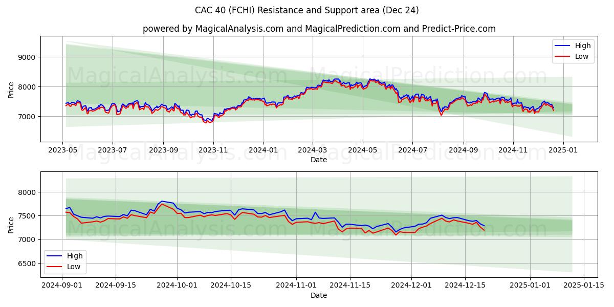  CAC 40 (FCHI) Support and Resistance area (24 Dec) 