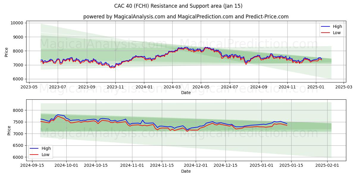  CAC40 (FCHI) Support and Resistance area (15 Jan) 