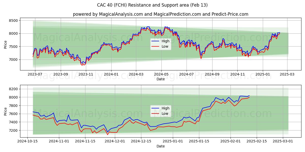  CAC 40 (FCHI) Support and Resistance area (25 Jan) 