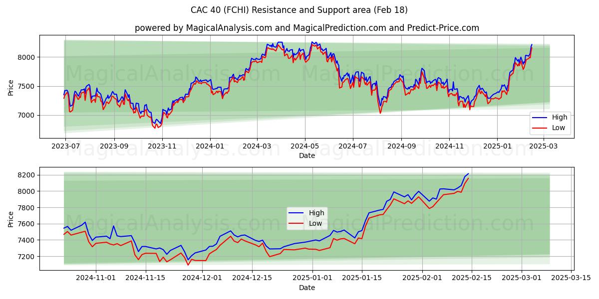  सीएसी 40 (FCHI) Support and Resistance area (13 Feb) 