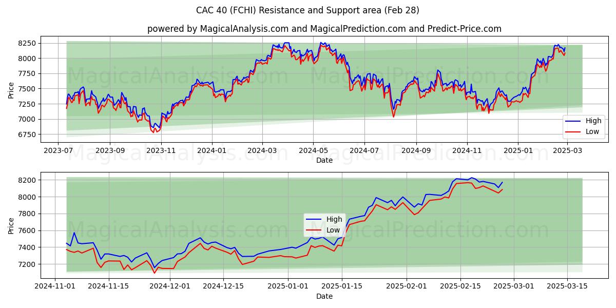  CAC 40 (FCHI) Support and Resistance area (28 Feb) 