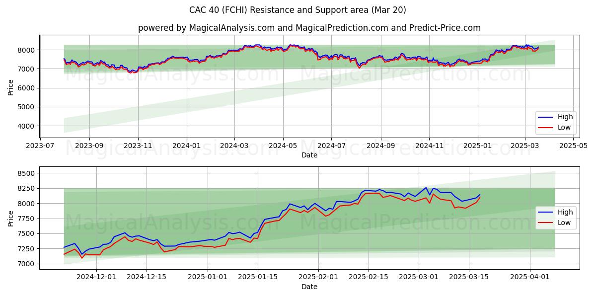  CAC40 (FCHI) Support and Resistance area (20 Mar) 