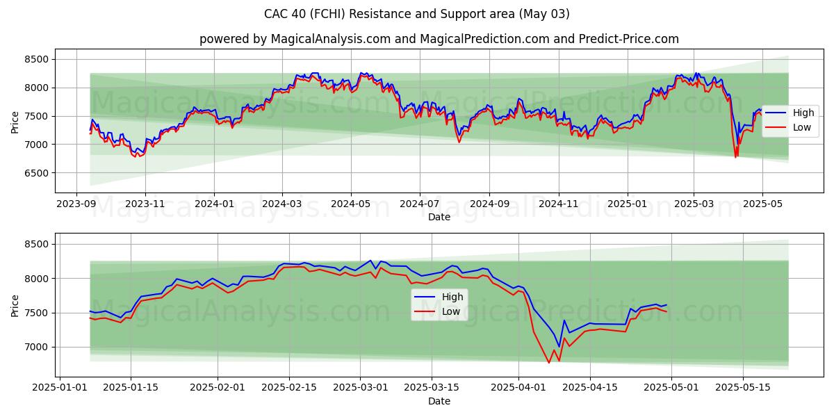  CAC 40 (FCHI) Support and Resistance area (03 May) 
