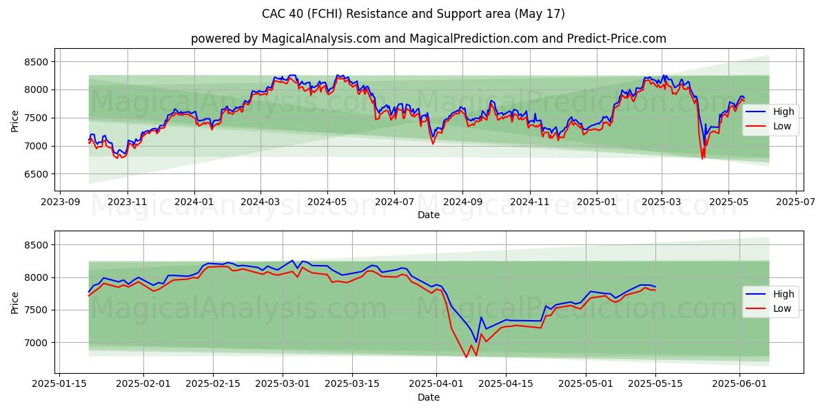  САС 40 (FCHI) Support and Resistance area (17 May) 