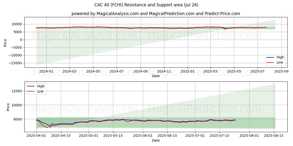  CAC40 (FCHI) Support and Resistance area (25 Jul) 