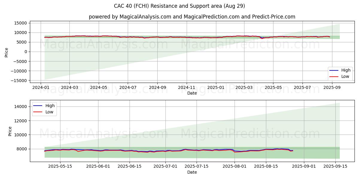  CAC 40 (FCHI) Support and Resistance area (28 Aug) 