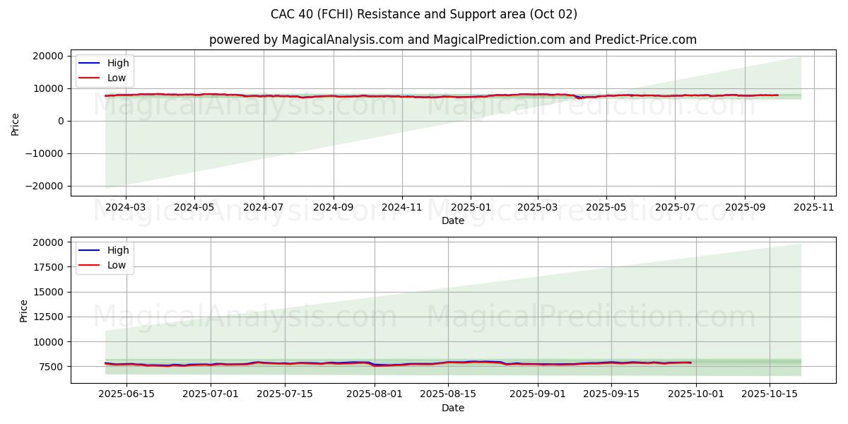  CAC40 (FCHI) Support and Resistance area (01 Oct) 