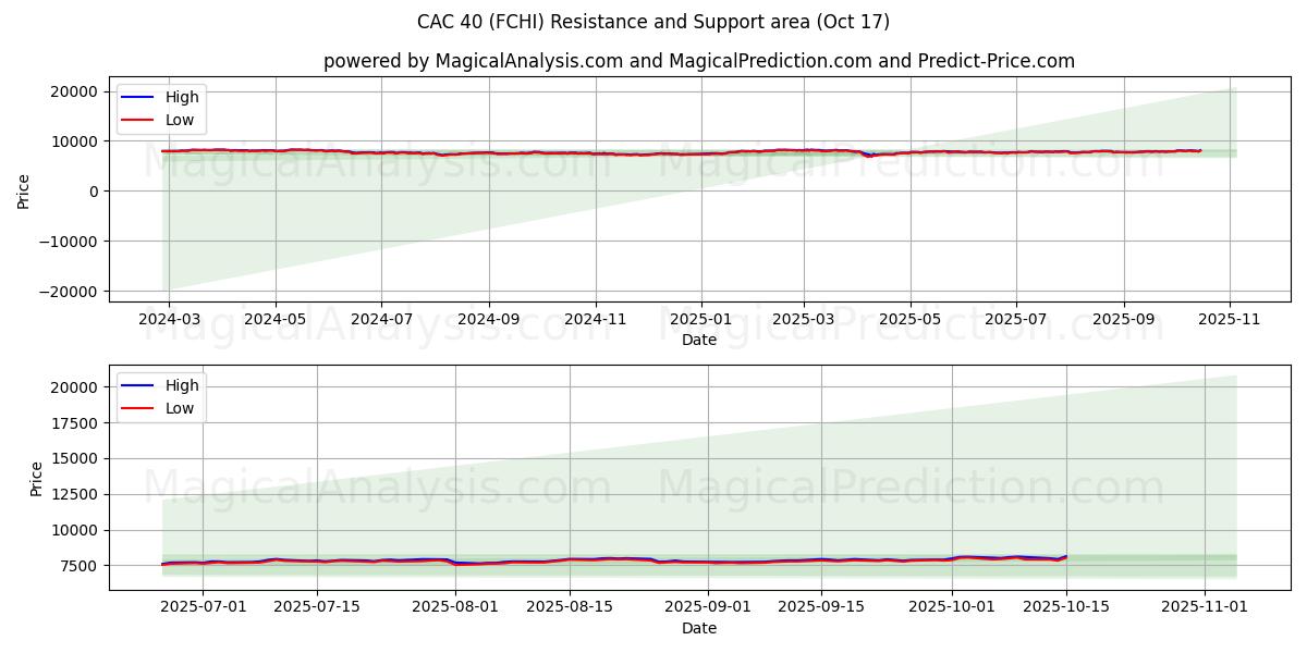 CAC 40 (FCHI) Support and Resistance area (16 Oct) CAC 40 (FCHI) Support and Resistance area (16 Oct)
