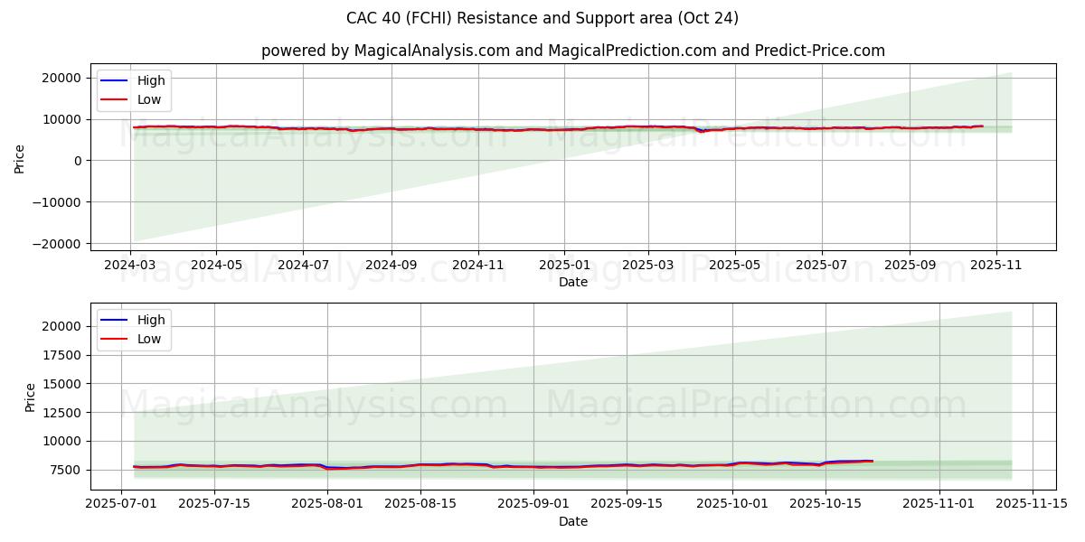 كاك 40 (FCHI) Support and Resistance area (23 Oct)   كاك 40 (FCHI) Support and Resistance area (23 Oct)