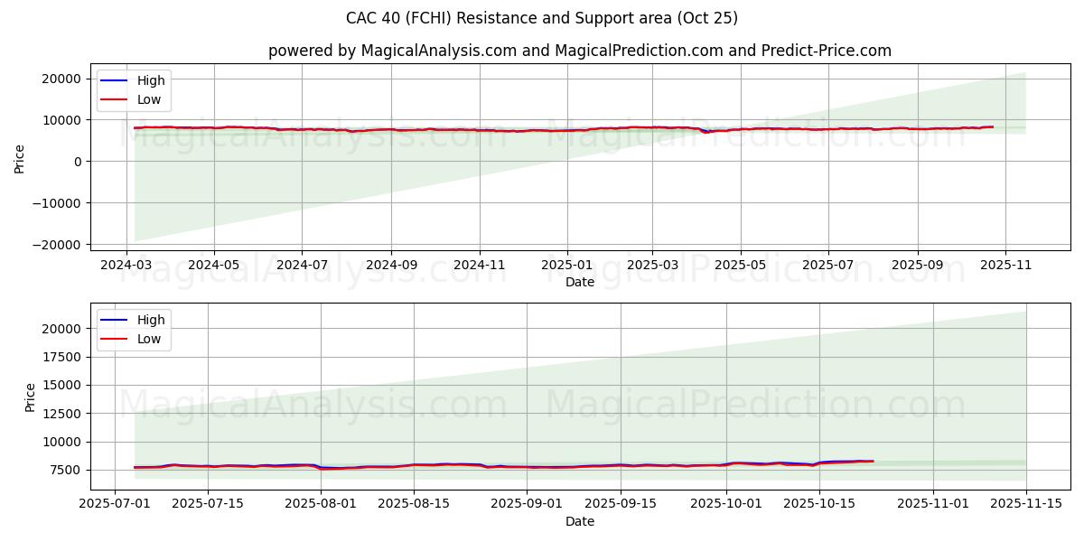 CAC 40 (FCHI) Support and Resistance area (24 Oct)   CAC 40 (FCHI) Support and Resistance area (24 Oct)