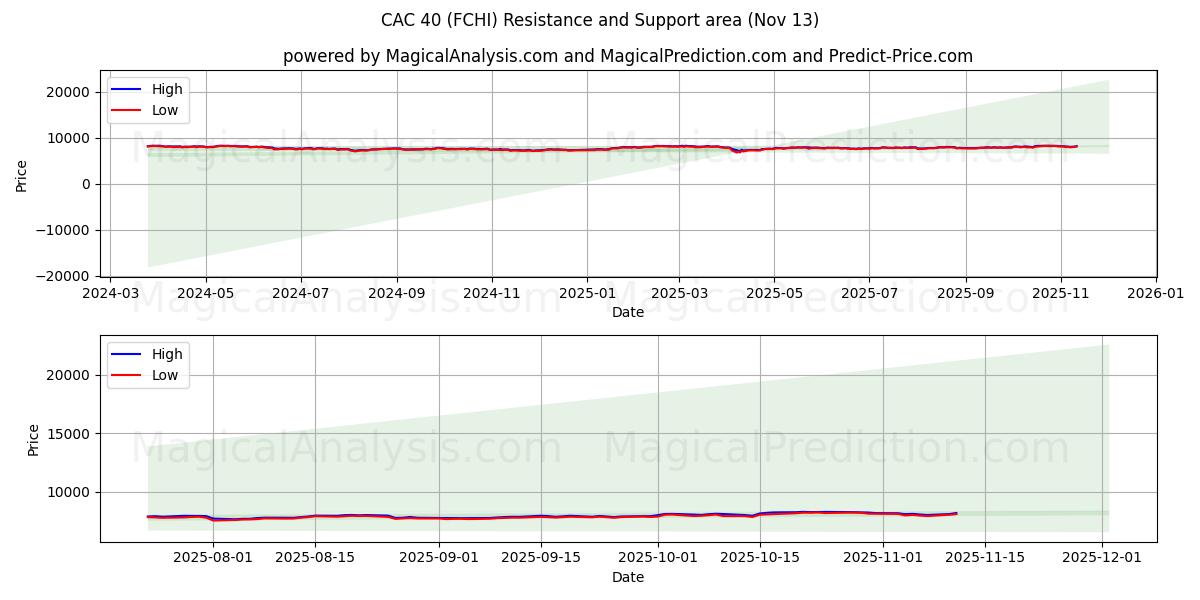  CAC40 (FCHI) Support and Resistance area (12 Nov) 