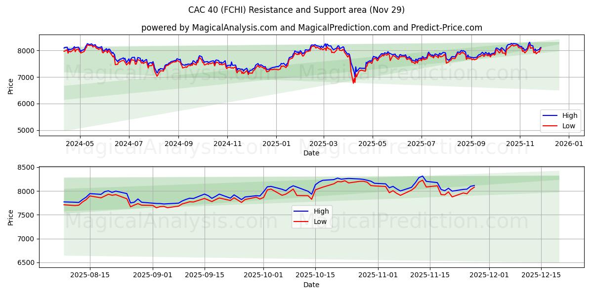  CAC 40 (FCHI) Support and Resistance area (28 Nov) 
