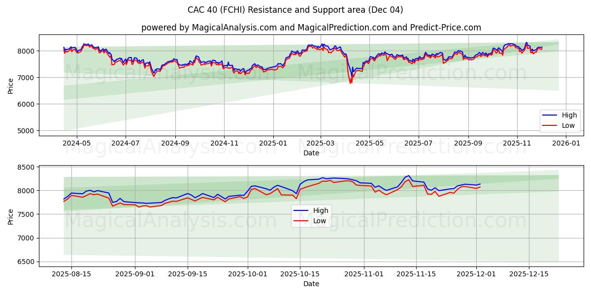  SERT 40 (FCHI) Support and Resistance area (03 Dec) 