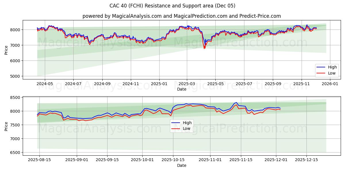  CAC40 (FCHI) Support and Resistance area (04 Dec) 