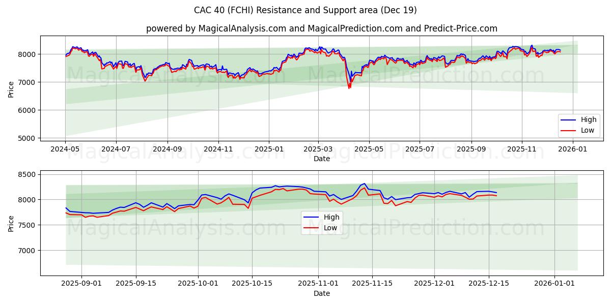  CAC 40 (FCHI) Support and Resistance area (18 Dec) 