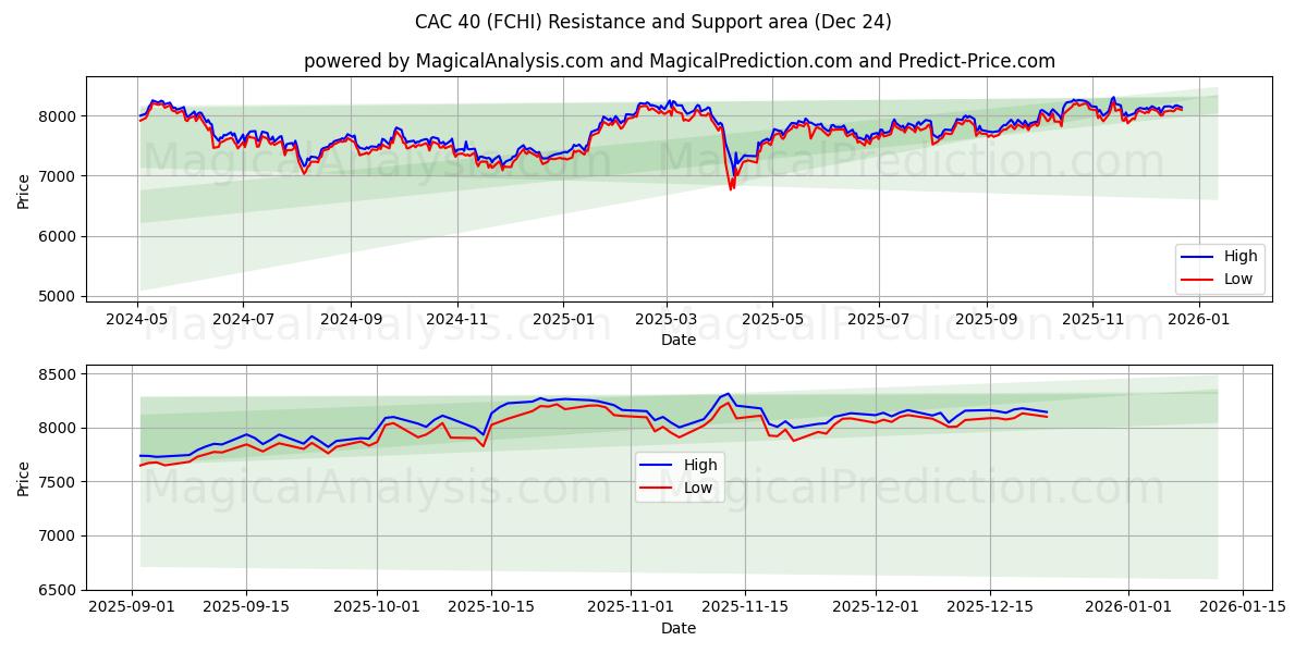  SERT 40 (FCHI) Support and Resistance area (23 Dec) 