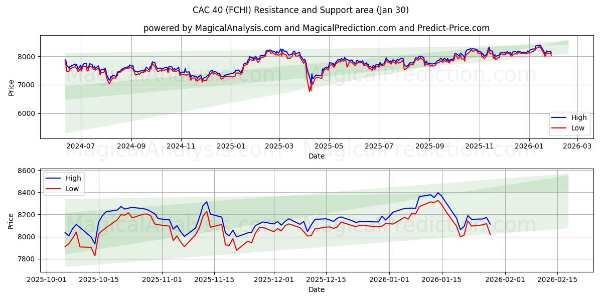  CAC 40 (FCHI) Support and Resistance area (29 Jan) 