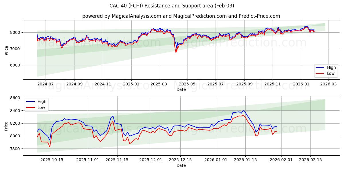  CAC 40 (FCHI) Support and Resistance area (02 Feb) 