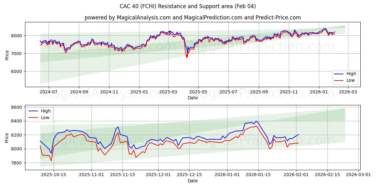 CAC40 (FCHI) Support and Resistance area (03 Feb) 