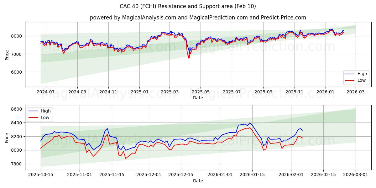  CAC 40 (FCHI) Support and Resistance area (09 Feb) 