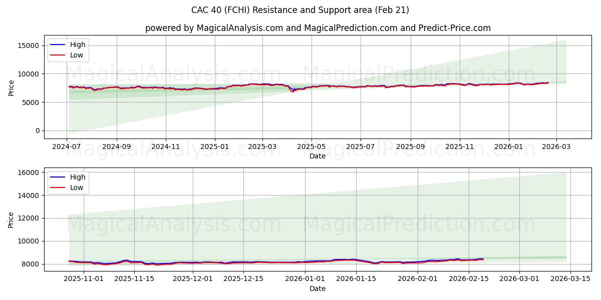 CAC40 (FCHI) Support and Resistance area (20 Feb) 